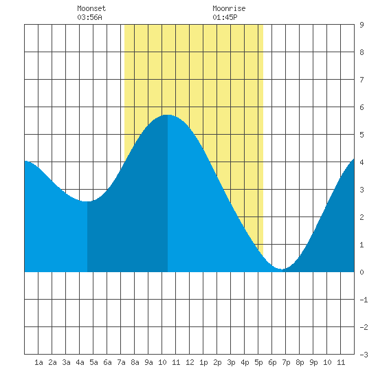 Point Buckler tide chart for Sunday, January 24, 2021