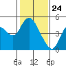 Point Buckler tide chart for Sunday, January 24, 2021