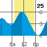 Point Buckler tide chart for Monday, January 25, 2021