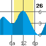 Point Buckler tide chart for Tuesday, January 26, 2021