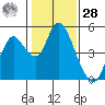 Point Buckler tide chart for Thursday, January 28, 2021