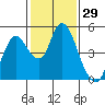 Point Buckler tide chart for Friday, January 29, 2021