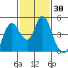 Point Buckler tide chart for Saturday, January 30, 2021