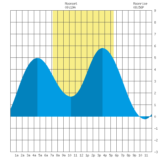 Point Buckler tide chart for Sunday, January 31, 2021