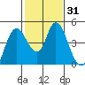 Point Buckler tide chart for Sunday, January 31, 2021