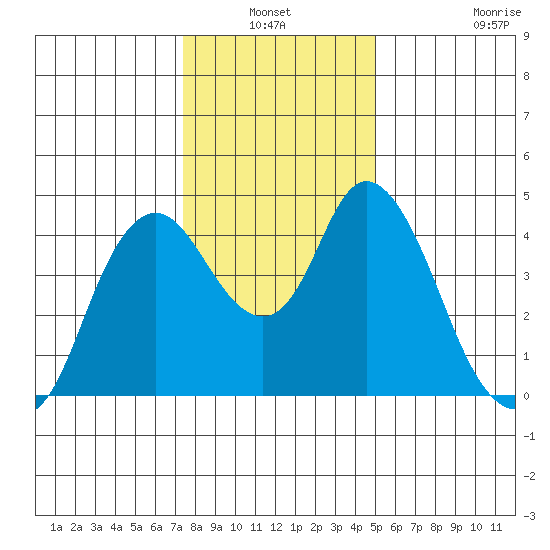 Point Buckler tide chart for Sunday, January 3, 2021