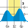 Point Buckler tide chart for Sunday, January 3, 2021