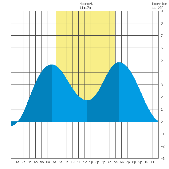 Point Buckler tide chart for Monday, January 4, 2021