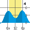 Point Buckler tide chart for Monday, January 4, 2021