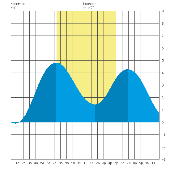 Point Buckler tide chart for Tuesday, January 5, 2021