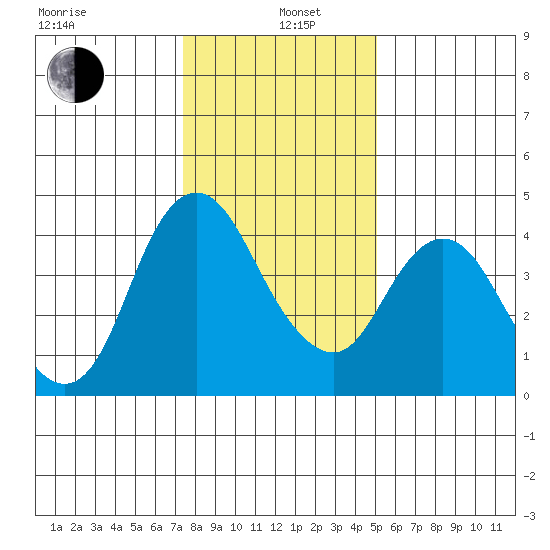 Point Buckler tide chart for Wednesday, January 6, 2021