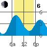 Point Buckler tide chart for Wednesday, January 6, 2021