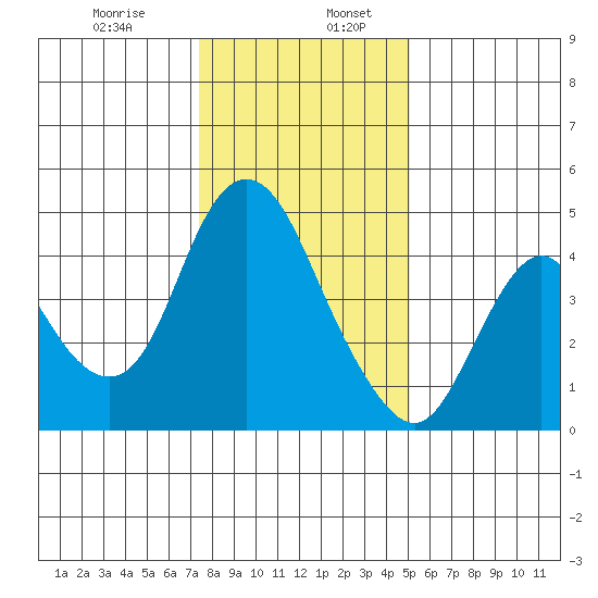 Point Buckler tide chart for Friday, January 8, 2021