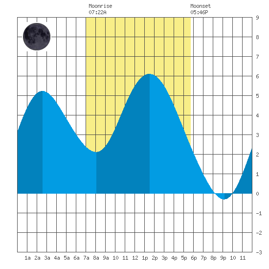 Point Buckler tide chart for Thursday, February 11, 2021