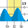Point Buckler tide chart for Saturday, February 13, 2021