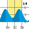 Point Buckler tide chart for Sunday, February 14, 2021