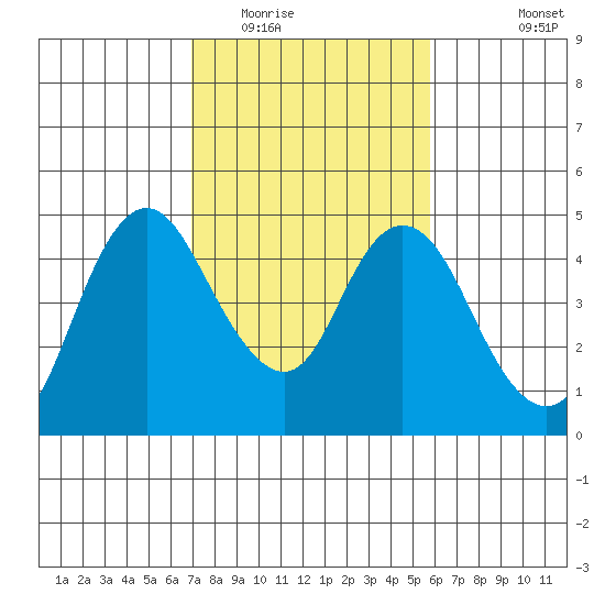Point Buckler tide chart for Monday, February 15, 2021