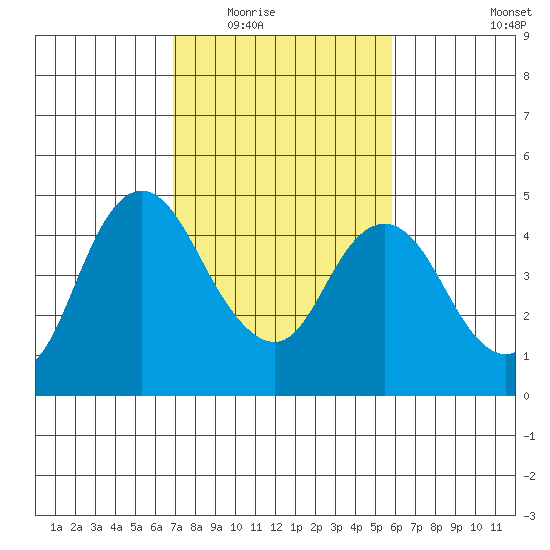 Point Buckler tide chart for Tuesday, February 16, 2021