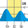Point Buckler tide chart for Tuesday, February 16, 2021
