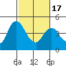Point Buckler tide chart for Wednesday, February 17, 2021