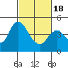 Point Buckler tide chart for Thursday, February 18, 2021