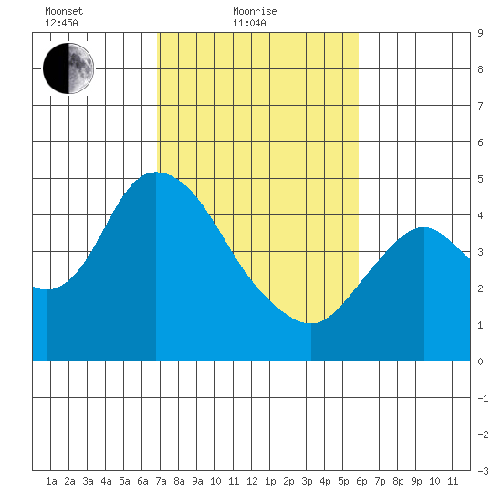Point Buckler tide chart for Friday, February 19, 2021