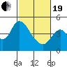 Point Buckler tide chart for Friday, February 19, 2021