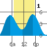 Point Buckler tide chart for Monday, February 1, 2021