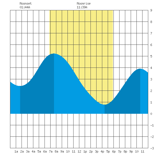 Point Buckler tide chart for Saturday, February 20, 2021