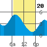 Point Buckler tide chart for Saturday, February 20, 2021