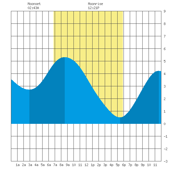 Point Buckler tide chart for Sunday, February 21, 2021