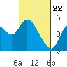 Point Buckler tide chart for Monday, February 22, 2021