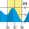 Point Buckler tide chart for Tuesday, February 23, 2021