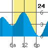 Point Buckler tide chart for Wednesday, February 24, 2021