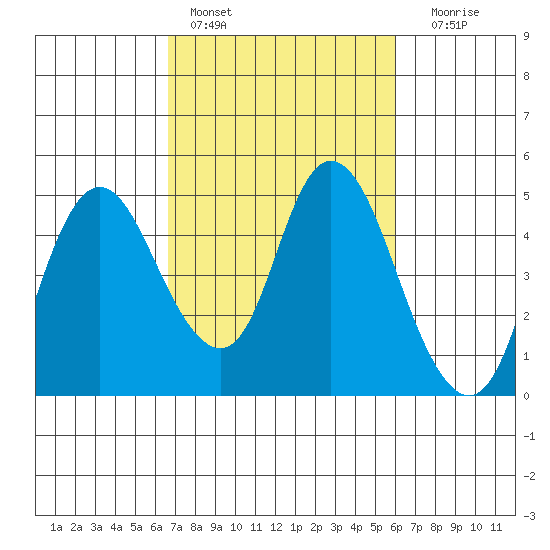 Point Buckler tide chart for Sunday, February 28, 2021