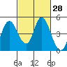 Point Buckler tide chart for Sunday, February 28, 2021