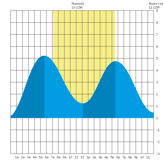 Point Buckler tide chart for Tuesday, February 2, 2021