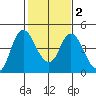 Point Buckler tide chart for Tuesday, February 2, 2021