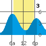 Point Buckler tide chart for Wednesday, February 3, 2021