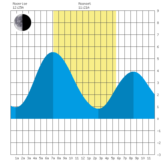 Point Buckler tide chart for Thursday, February 4, 2021