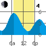 Point Buckler tide chart for Thursday, February 4, 2021