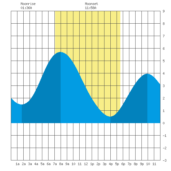 Point Buckler tide chart for Friday, February 5, 2021