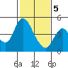 Point Buckler tide chart for Friday, February 5, 2021