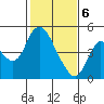 Point Buckler tide chart for Saturday, February 6, 2021