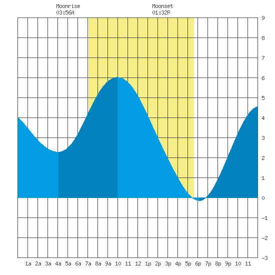 Point Buckler tide chart for Sunday, February 7, 2021