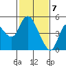 Point Buckler tide chart for Sunday, February 7, 2021