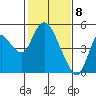 Point Buckler tide chart for Monday, February 8, 2021