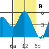 Point Buckler tide chart for Tuesday, February 9, 2021