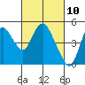 Point Buckler tide chart for Wednesday, March 10, 2021