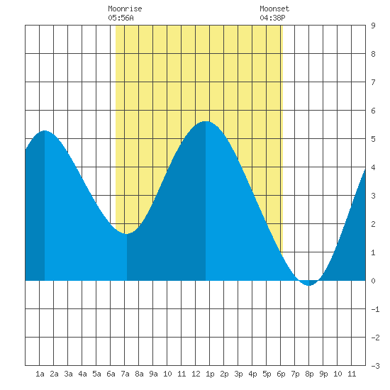 Point Buckler tide chart for Thursday, March 11, 2021